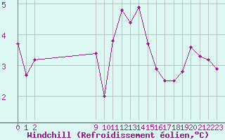 Courbe du refroidissement olien pour Orschwiller (67)