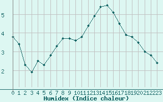 Courbe de l'humidex pour Courcouronnes (91)