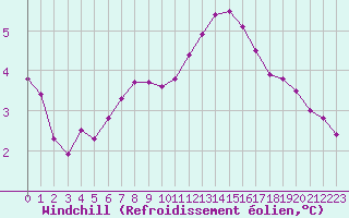 Courbe du refroidissement olien pour Courcouronnes (91)