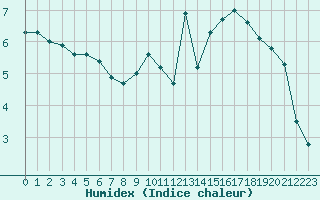 Courbe de l'humidex pour Woluwe-Saint-Pierre (Be)