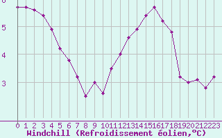 Courbe du refroidissement olien pour Vernouillet (78)