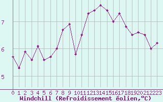 Courbe du refroidissement olien pour Landivisiau (29)