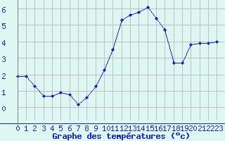 Courbe de tempratures pour Biache-Saint-Vaast (62)