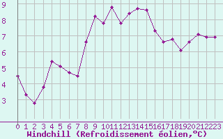 Courbe du refroidissement olien pour Guret Saint-Laurent (23)