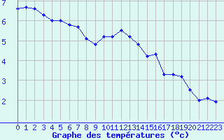 Courbe de tempratures pour Biache-Saint-Vaast (62)