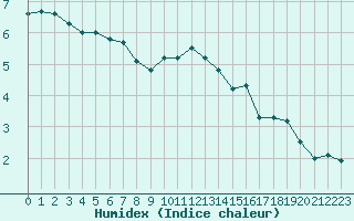 Courbe de l'humidex pour Biache-Saint-Vaast (62)