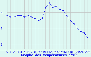 Courbe de tempratures pour Orlans (45)