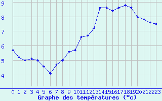 Courbe de tempratures pour Millau (12)