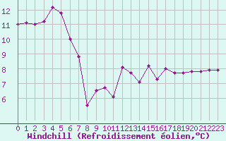 Courbe du refroidissement olien pour Lagny-sur-Marne (77)