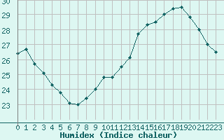 Courbe de l'humidex pour Ontinyent (Esp)