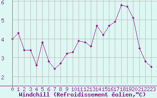 Courbe du refroidissement olien pour Dounoux (88)