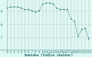 Courbe de l'humidex pour Saint-Michel-Mont-Mercure (85)