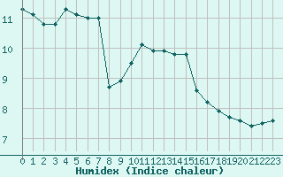 Courbe de l'humidex pour Cap de la Hve (76)