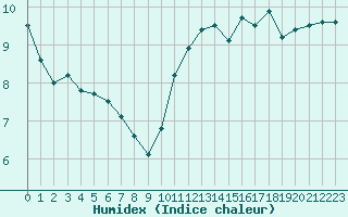 Courbe de l'humidex pour Ploumanac'h (22)