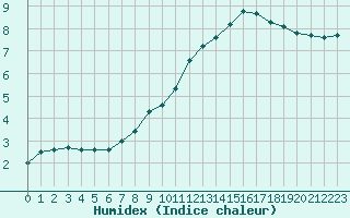 Courbe de l'humidex pour Nonaville (16)