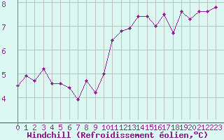 Courbe du refroidissement olien pour Ile d