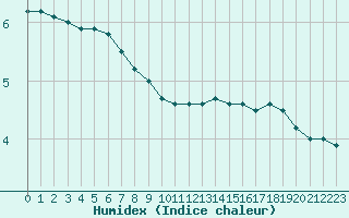 Courbe de l'humidex pour Evreux (27)