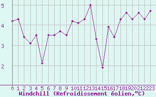 Courbe du refroidissement olien pour Boulogne (62)
