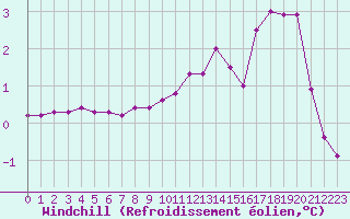 Courbe du refroidissement olien pour Sallanches (74)