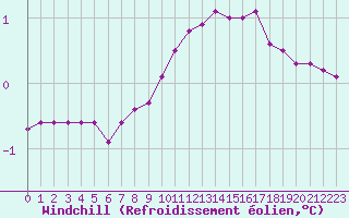 Courbe du refroidissement olien pour Rethel (08)