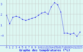Courbe de tempratures pour Bonnecombe - Les Salces (48)