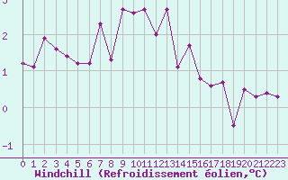 Courbe du refroidissement olien pour Orly (91)