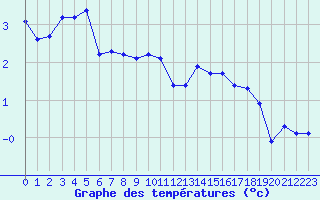 Courbe de tempratures pour Engins (38)