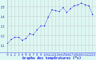 Courbe de tempratures pour Brignogan (29)