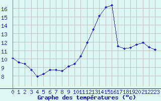 Courbe de tempratures pour Cabestany (66)
