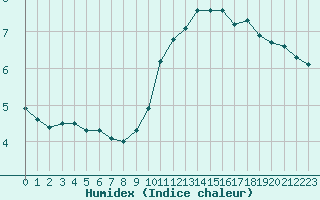 Courbe de l'humidex pour Chartres (28)