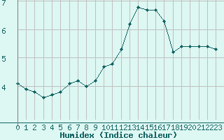 Courbe de l'humidex pour Sgur-le-Chteau (19)