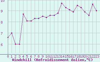 Courbe du refroidissement olien pour Ile d