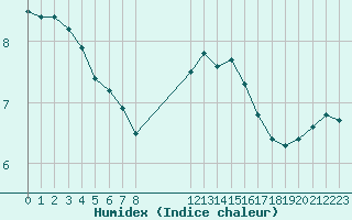 Courbe de l'humidex pour Beerse (Be)