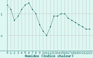 Courbe de l'humidex pour Plussin (42)