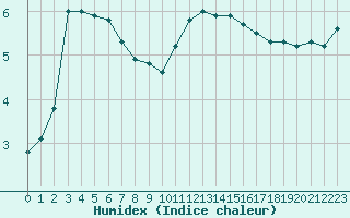 Courbe de l'humidex pour Liefrange (Lu)