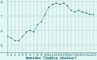 Courbe de l'humidex pour Aizenay (85)