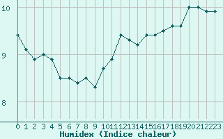 Courbe de l'humidex pour Dinard (35)