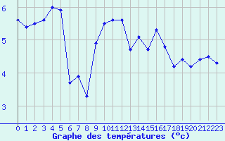 Courbe de tempratures pour Mont-de-Marsan (40)