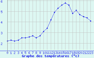 Courbe de tempratures pour Orschwiller (67)