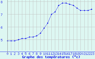 Courbe de tempratures pour Cerisiers (89)