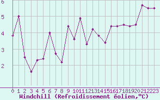 Courbe du refroidissement olien pour Dijon / Longvic (21)