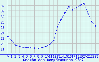 Courbe de tempratures pour Pau (64)