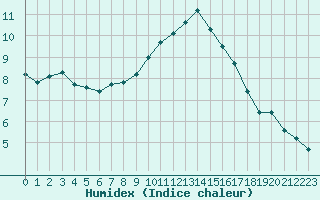 Courbe de l'humidex pour Bouligny (55)