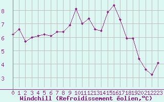 Courbe du refroidissement olien pour Millau - Soulobres (12)