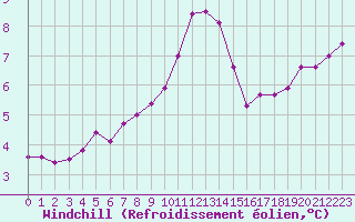 Courbe du refroidissement olien pour Le Touquet (62)
