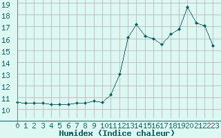 Courbe de l'humidex pour Cabestany (66)