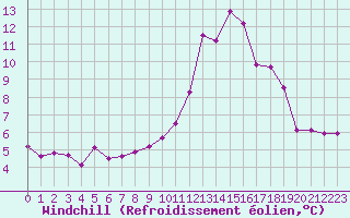 Courbe du refroidissement olien pour Connerr (72)