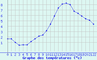 Courbe de tempratures pour Avila - La Colilla (Esp)