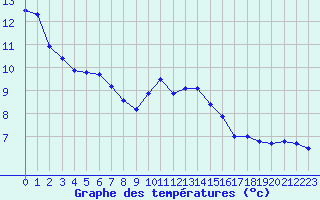 Courbe de tempratures pour Auxerre-Perrigny (89)