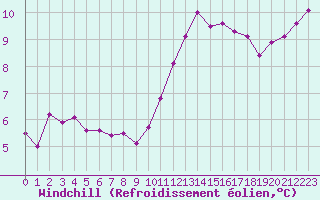 Courbe du refroidissement olien pour Combs-la-Ville (77)